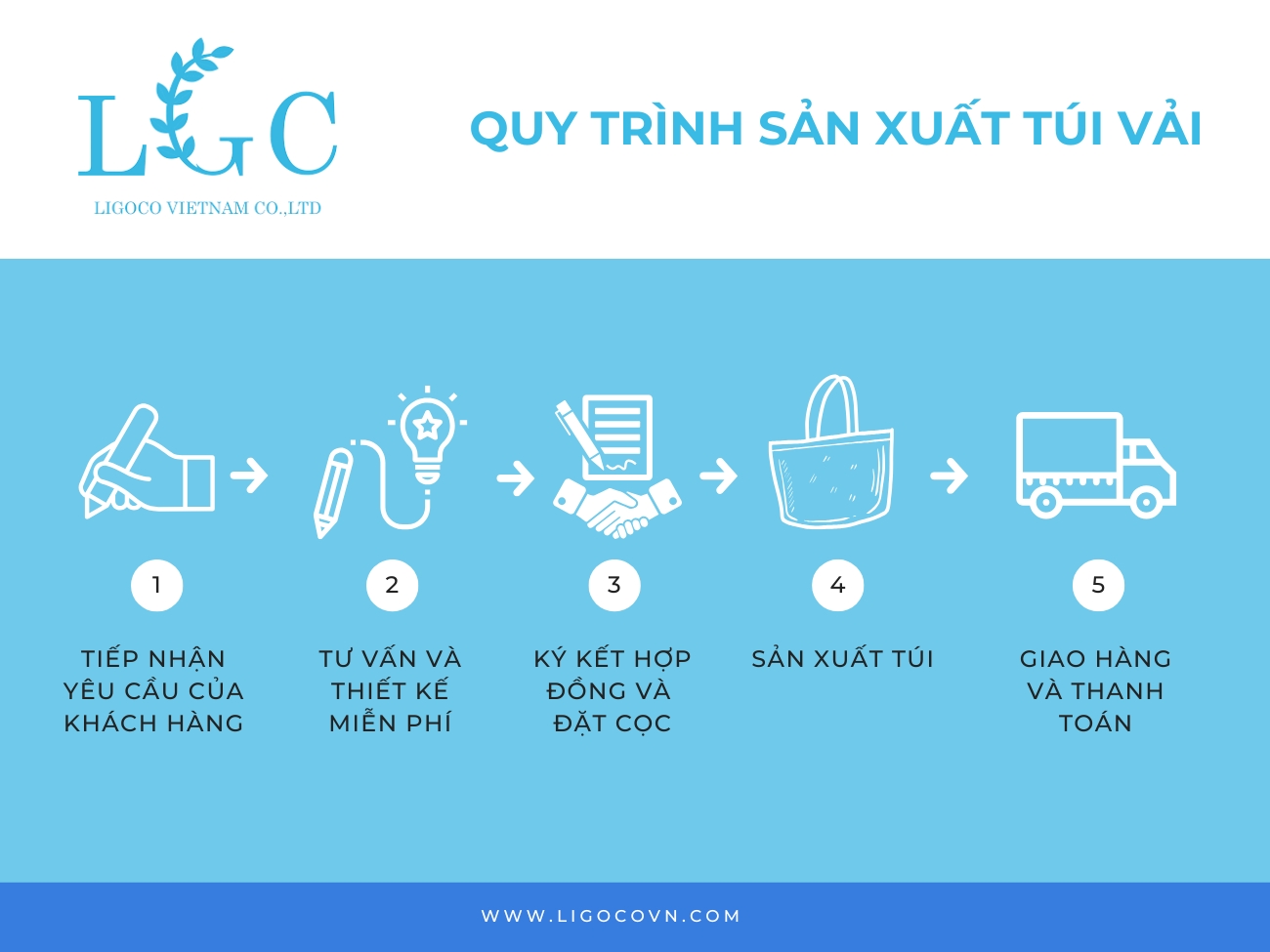 quy-trinh-san-xuat-tui-tai-ligoco