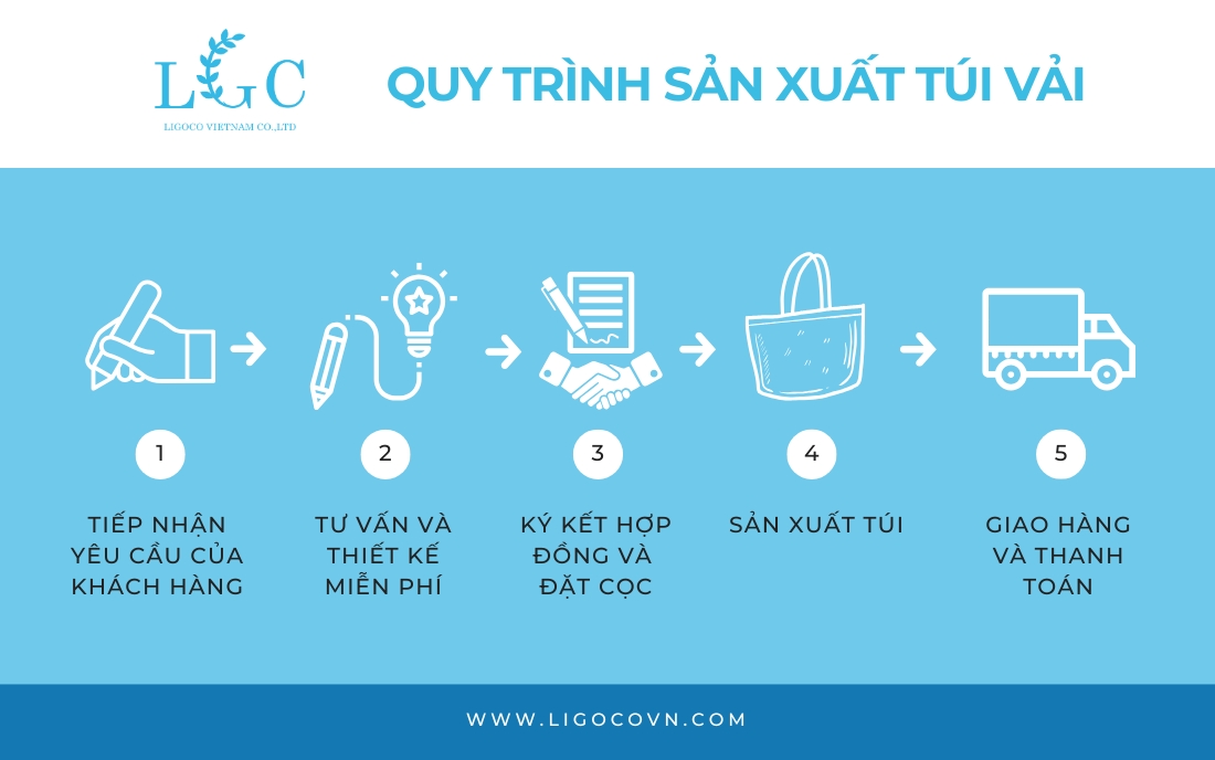 Quy trình đặt may túi vải ở Ligoco