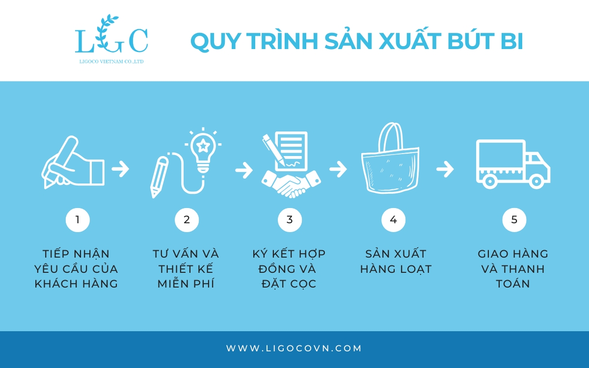 Quy trình sản xuất bút bi tại Ligoco