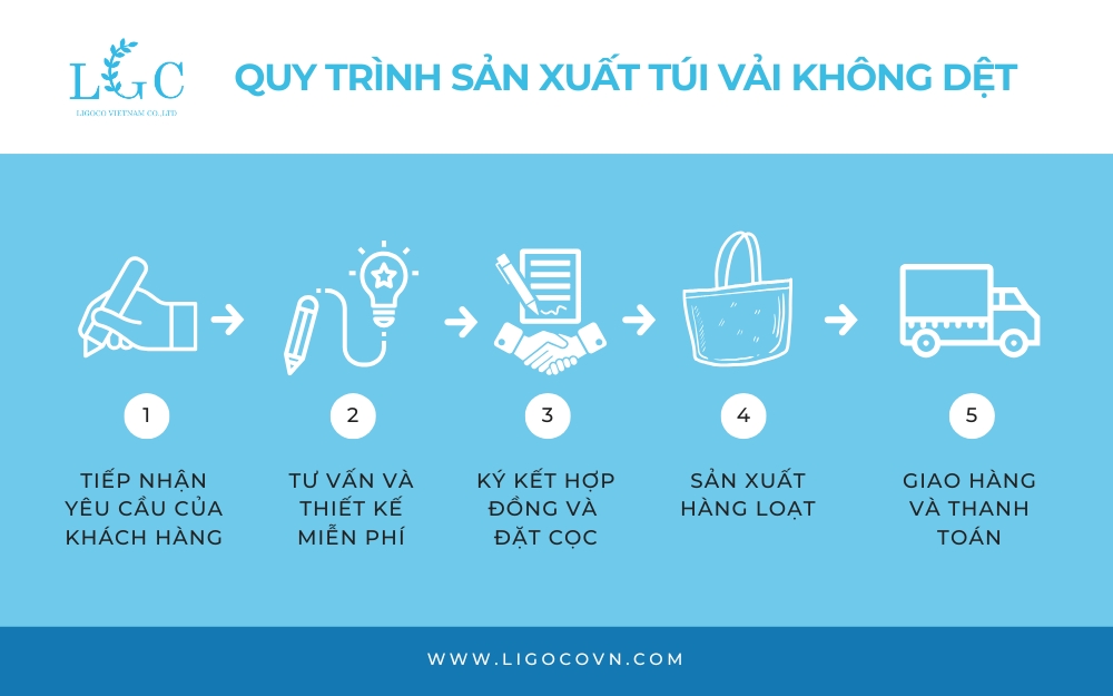 Quy trình sản xuất túi vải không dệt tại Ligoco