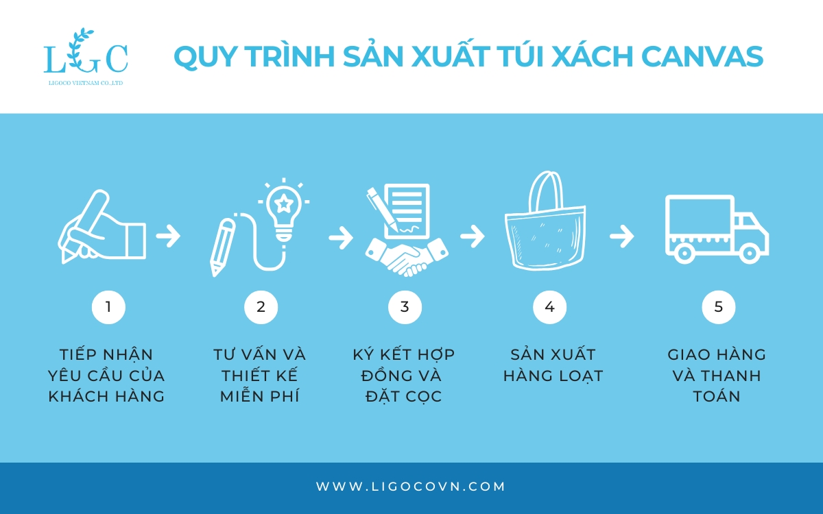 Quy trình sản xuất túi canvas ở Ligoco