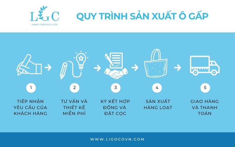 quy trình sản xuất ô gấp in logo