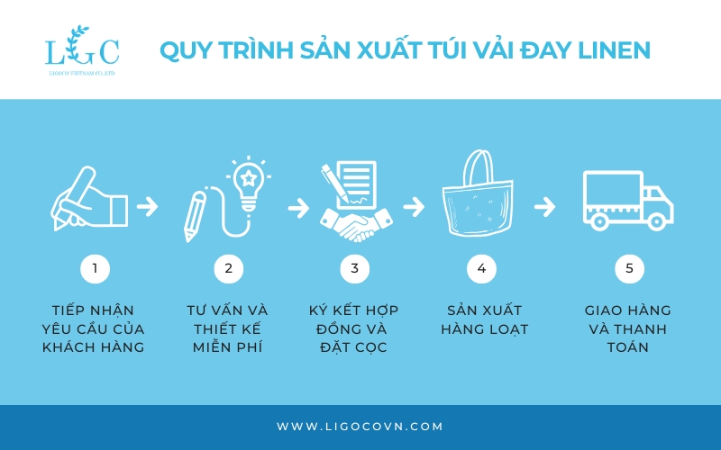 Quy trình sản xuất túi vải đay