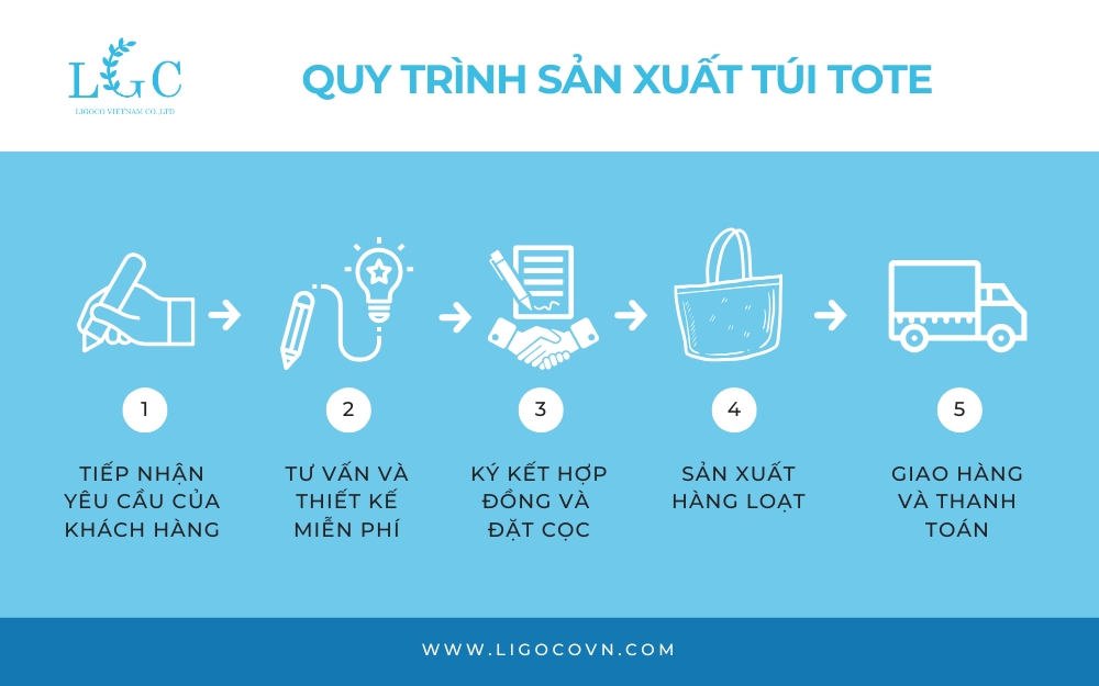 Quy trình sản xuất túi vải ở Ligoco