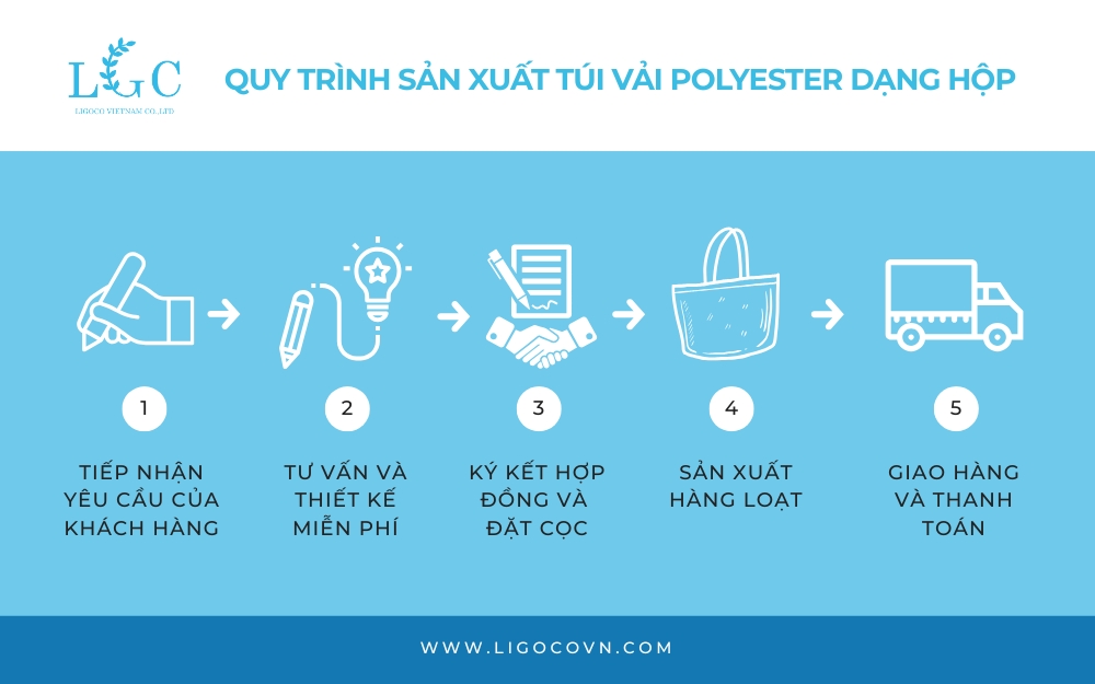Quy trình sản xuất túi vải polyester