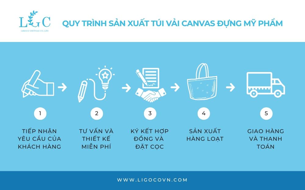 Quy trình sản xuất túi vải canvas đựng mỹ phẩm