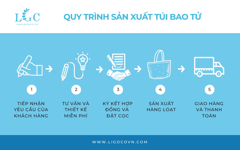 Quy trình sản xuất túi vải bao tử
