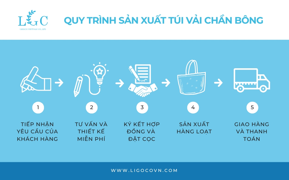Quy trình sản xuất túi vải chần bông